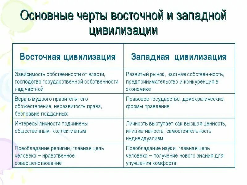 Особенности западной цивилизации. Различия Восточной и Западной цивилизации. Различия цивилизаций Востока и Запада. Западный и Восточный Тип цивилизации. Восточная и Западная цивилизация разница.