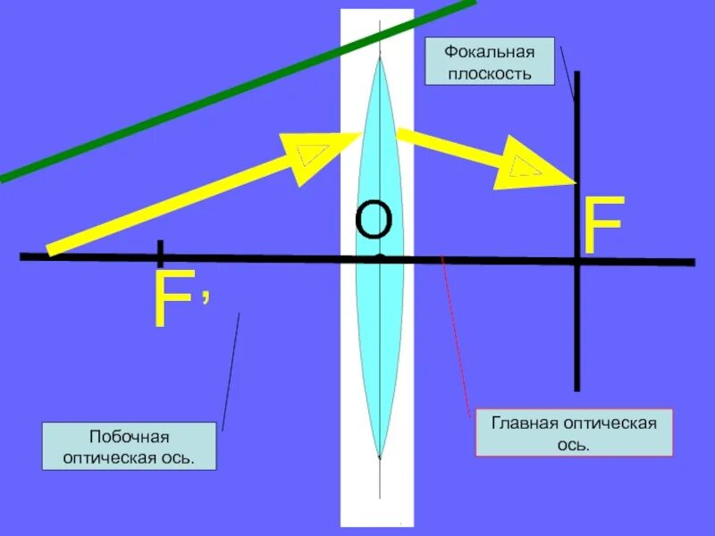 Предмет в фокальной плоскости. Побочная ось фокальной плоскости линзы. фокальная плоскость и побочные оптические оси. главная оптическая ось и побочная оптическая ось. побочная оптическая ось линзы это.