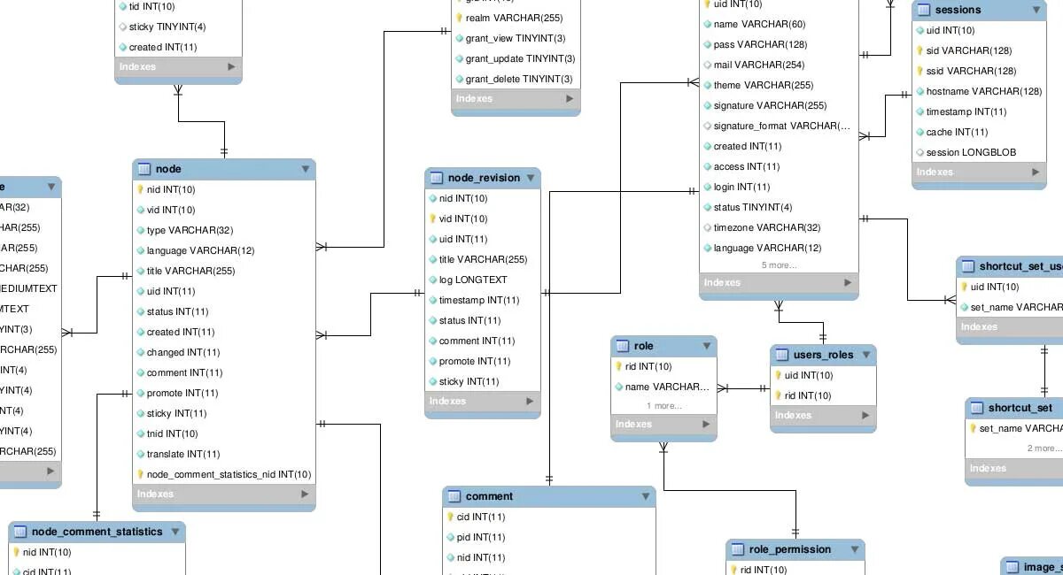 Database examples. Структура базы данных e Commerce. БД Design. E Commerce database Design. База данных SQL SAMP.