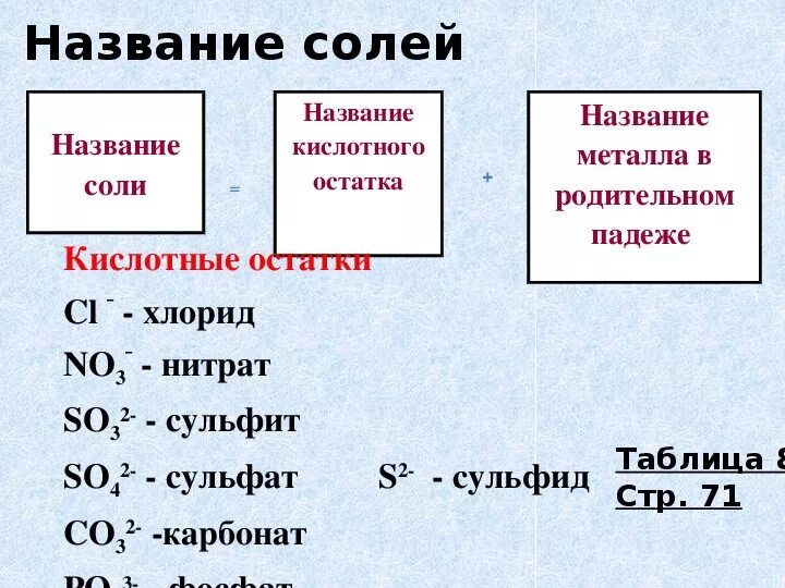 Состав соли химия 8 класс. Химический состав поваренной соли. Класс соли 8 класс. Состав поваренной соли таблица.