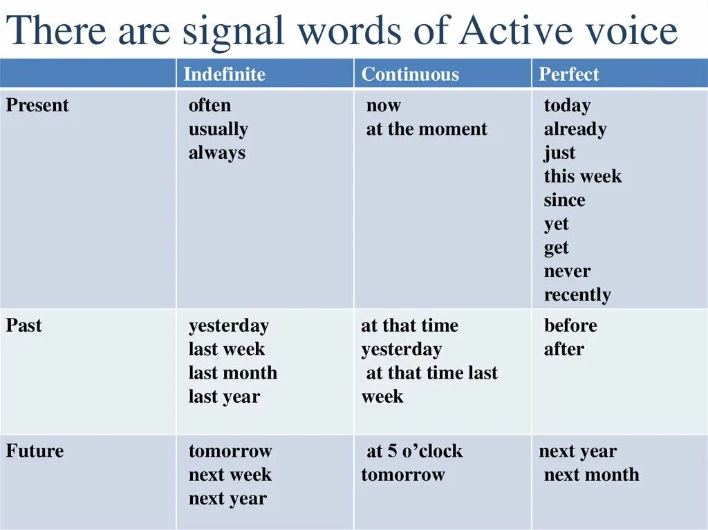 Таблица present simple Continuous perfect perfect. Present perfect Tense маркеры. Continuous Tenses таблица. Present Tenses таблица. This year время