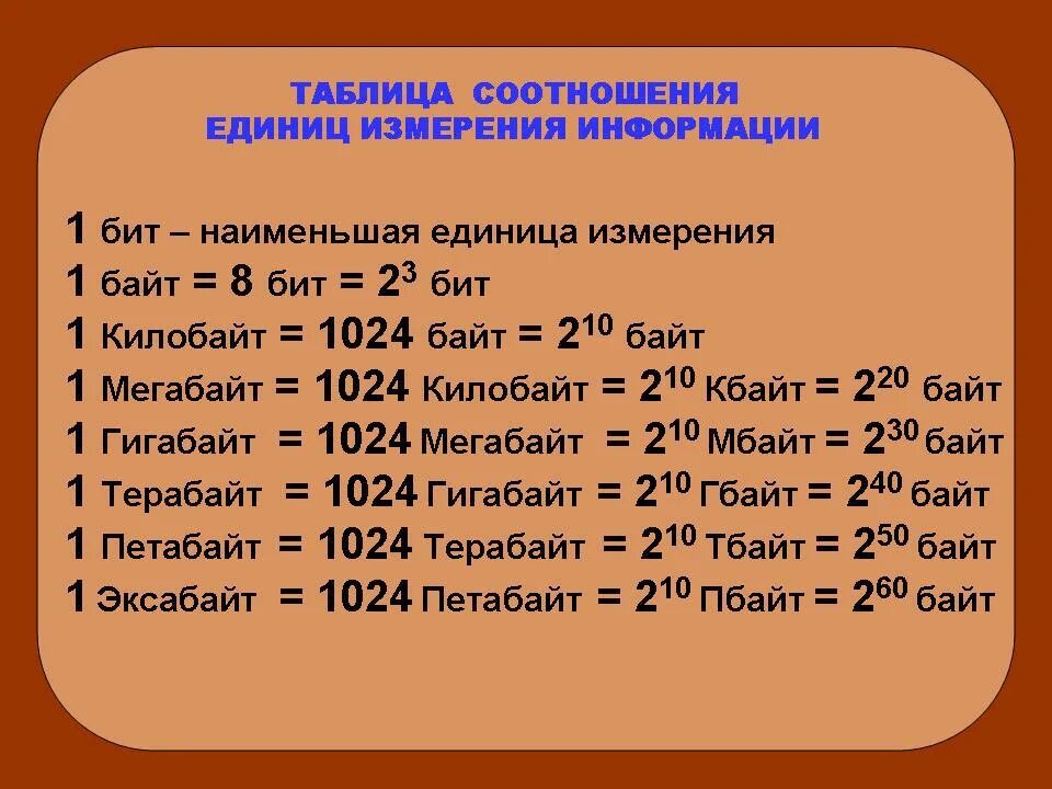 Таблица перевода из байт в биты. Таблица переводов байтов битов и килобайтов. Таблица перевода из битов в байты и т.д. Бит байт килобайт таблица.