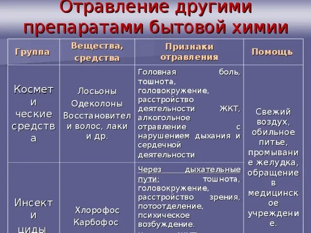 Отравление бытовой химией симптомы. Признаки отравления чистящими средствами. При отравлении моющими средствами симптомы. Симптомы отравления бытовой химией у ребенка.