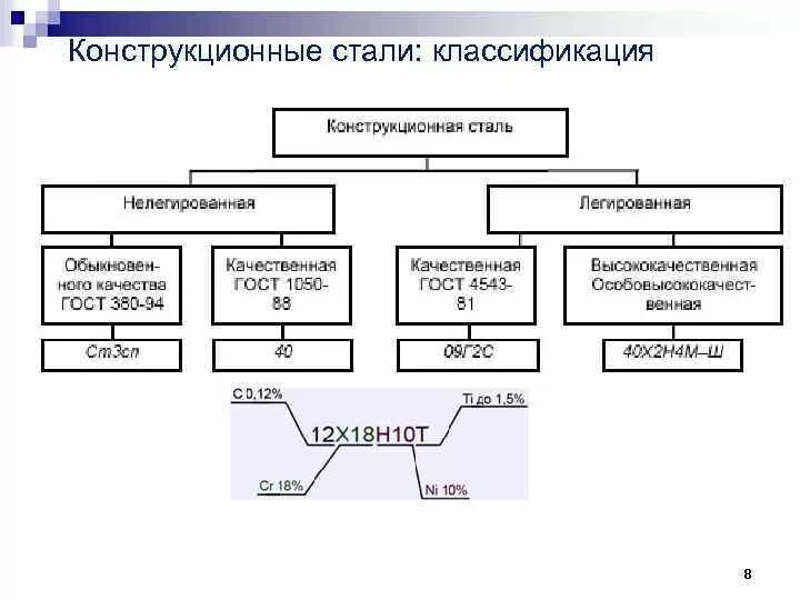 Классификация конструкционных легированных сталей. Схема классификация легированных сталей. Классификация углеродистых и легированных сталей. Легированная конструкционная сталь марки. Углеродистые стали группы