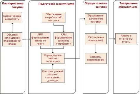 Процесс закупок