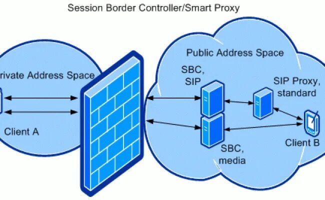 Session border Controller. Session border Controller (SBC). Смарт прокси. Stun сервер