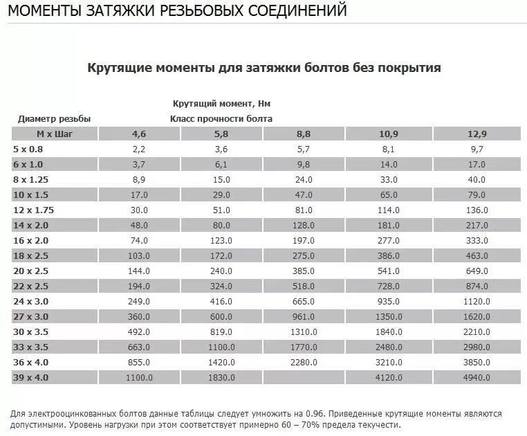 Момент затяжки болтов формула. Момент затяжки болтов м6 в алюминий. момент затяжки болтов м30. момент затяжки болта м10 шаг 1.25. болт 8.8 20 мм момент затяжки.