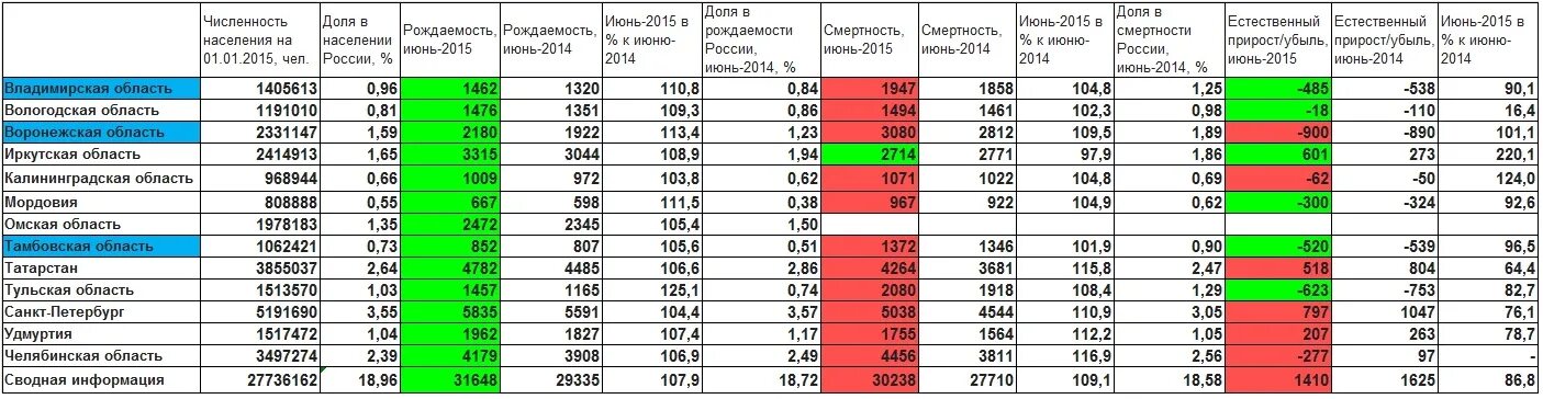 Рождаемость в Саратовской области по годам таблица. Статистика рождаемости и смертности в по областям 2022. Статистика рождаемости детей таблица. Показатели рождаемости и смертности в Тульской области за 2010.