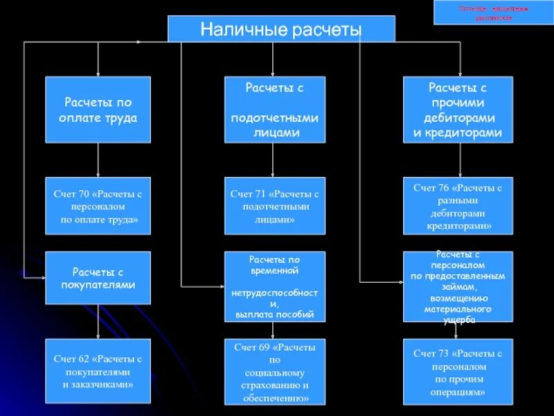 76 расчеты с разными дебиторами и кредиторами