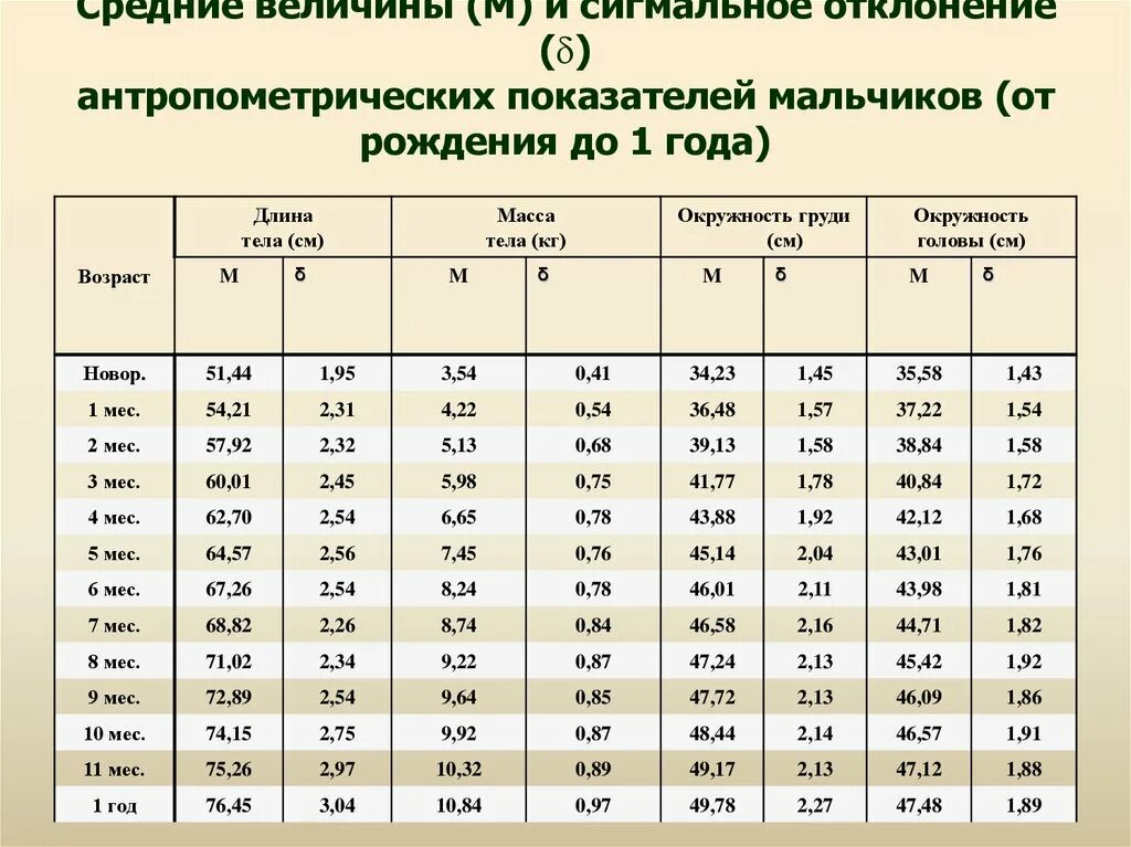 Укажите величины отклонений. Антропометрические показатели детей. Антропометрические показатели физического развития. Антропометрия это оценка физического развития. Основные показатели антропометрии.