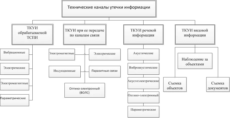 Технические каналы утечки информации. Классификация технических каналов утечки информации. Технические каналы утечки информации схема. Классификация технических каналов утечки информации схема.