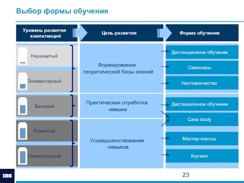 Этапы корпоративного развития. Виды корпоративного обучения. Формы корпоративного обучения. Корпоративное обучение схема. Формы обучения персонала.