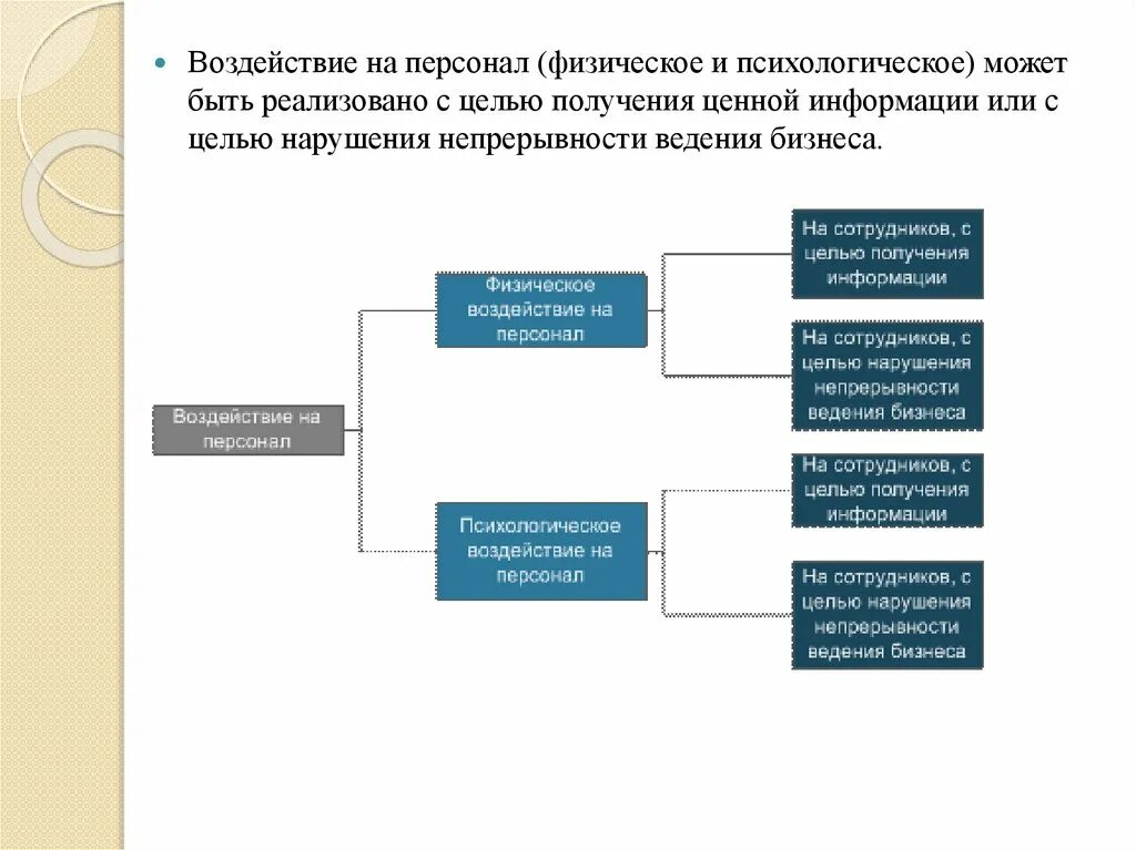 Физическая безопасность данных. Воздействие на персонал. Психологическое воздействие на персонал. Влияние персонала на безопасность. Физическая и психологическая безопасность сотрудников.