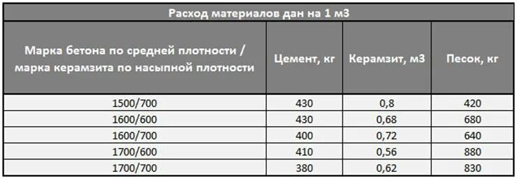 Сколько весит куб раствора. Состав керамзитобетона пропорции на 1м3. Состав керамзитобетона м150. Калькулятор цементной стяжки пола м150. Керамзитобетон пропорции для стяжки.