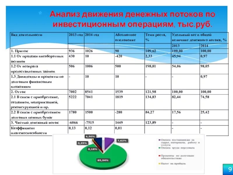 Инвестиционная деятельность отчет о движении денежных средств. Что такое чистый денежный поток предприятия. Денежный поток финансовый менеджмент. Денежные потоки виды. Товарно денежные потоки схема.