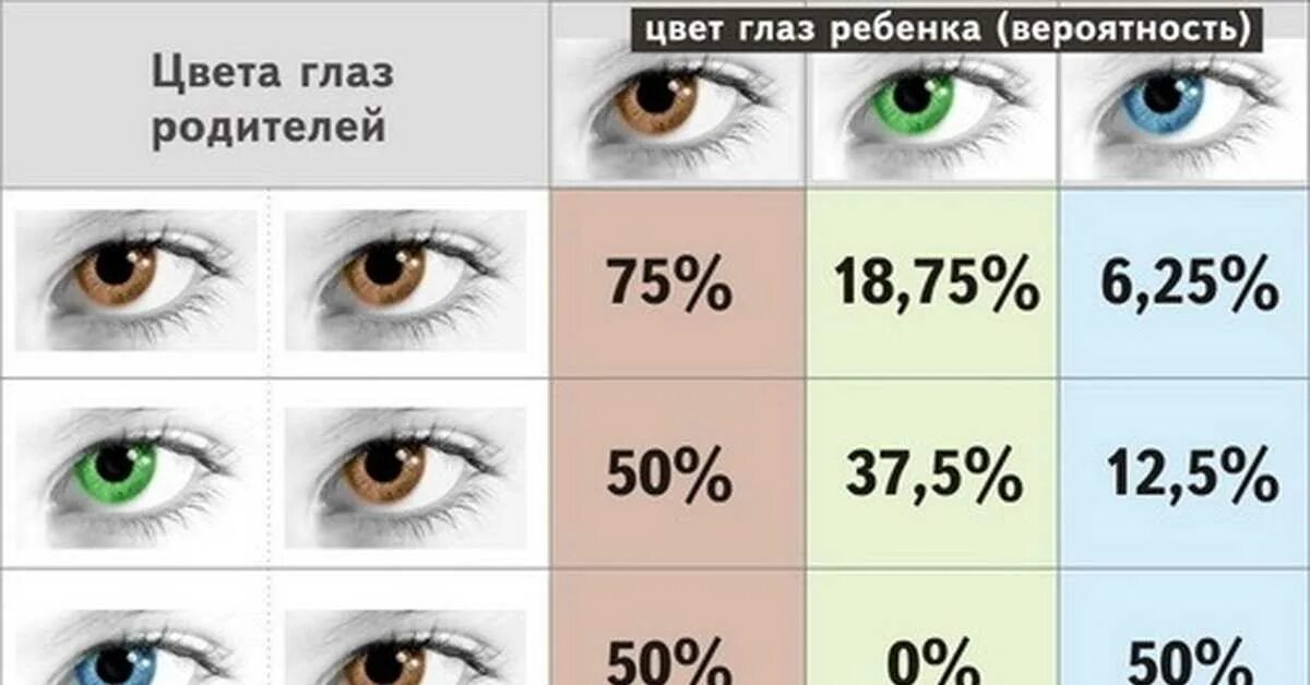 Цвет глаза зависит от пигмента. Цвет глаз родителей и детей. Вероятность цвета глаз у ребенка. Цвет глаз родителей цвет глаз ребенка. Таблица цвета глаз у ребенка.