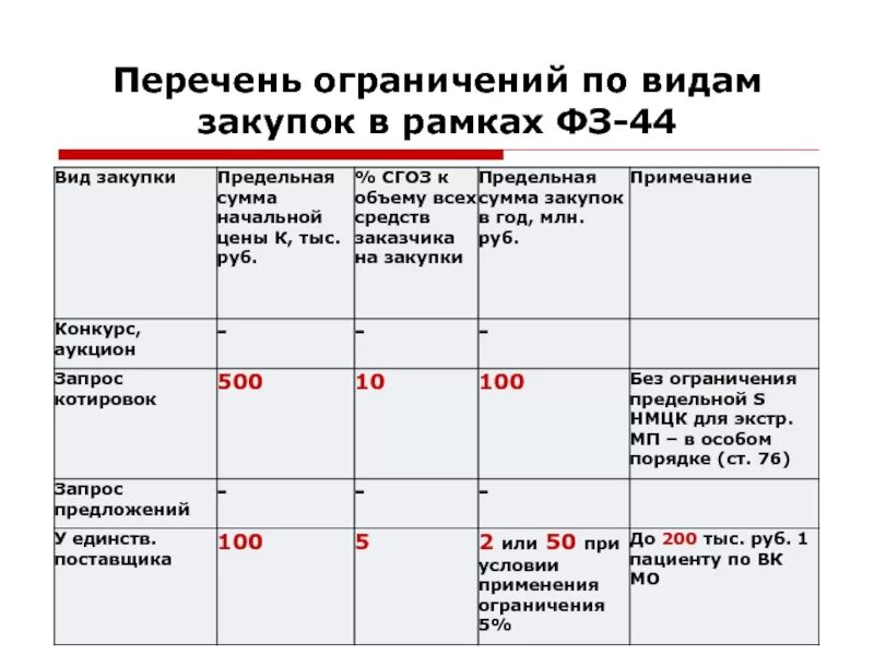 Изменение условий закупки. 44 ФЗ О закупках по 44-ФЗ перечень. Таблица по закупкам. Ограничения и запреты по 44 ФЗ. Список закупок.