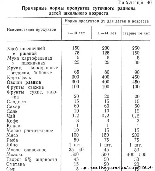 Норма питания детей 6 лет. Суточная норма питания детей. Нормы питания младенцев таблица. Нормы питания детей школьного возраста. Нормы потребления продуктов питания на ребенка.