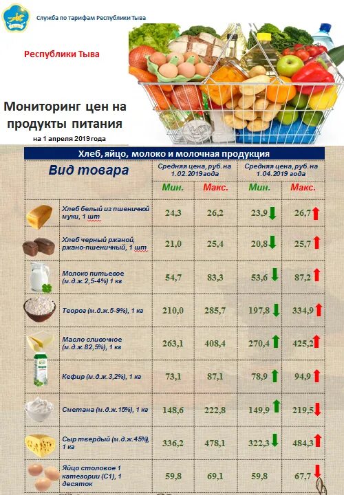 Мониторинг киров расписание. Цены на продукты питания. Список цен на продукты. Мониторинг цен продуктов питания. Средняя стоимость продуктов питания.