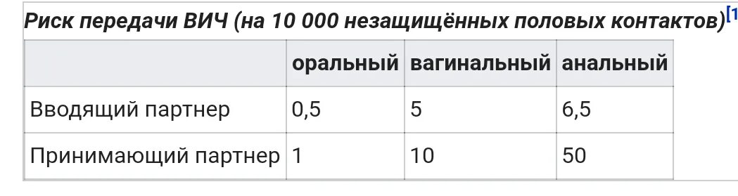 Процент передачи ВИЧ. Вероятность передачи ВИЧ при незащищенном акте. Процент заражения ВИЧ при незащищенном. Вероятность заболеть ВИЧ при незащищенном акте.