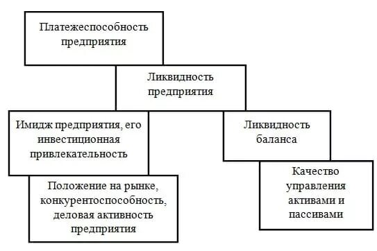 Анализ платежеспособности организации курсовая. Анализ ликвидности и платежеспособности. Платежеспособность предприятия. Ликвидность и платежеспособность. Показатели ликвидности и платежеспособности предприятия.