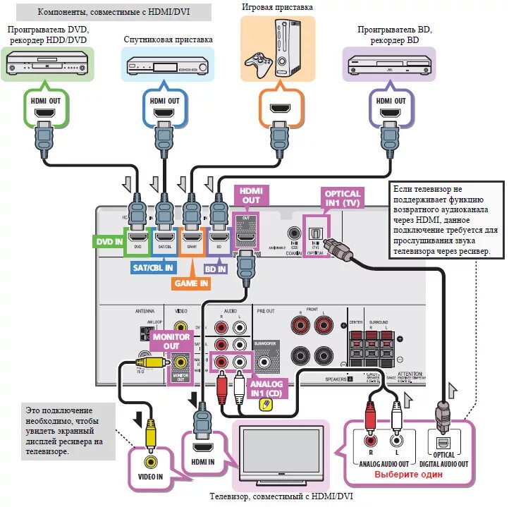 Схема подключения 7.1 акустики к ресиверу Onkyo. Схема подключения av ресивера. Схема подключения ресивера Пионер к колонкам. Ресивер Пионер схема подключения.