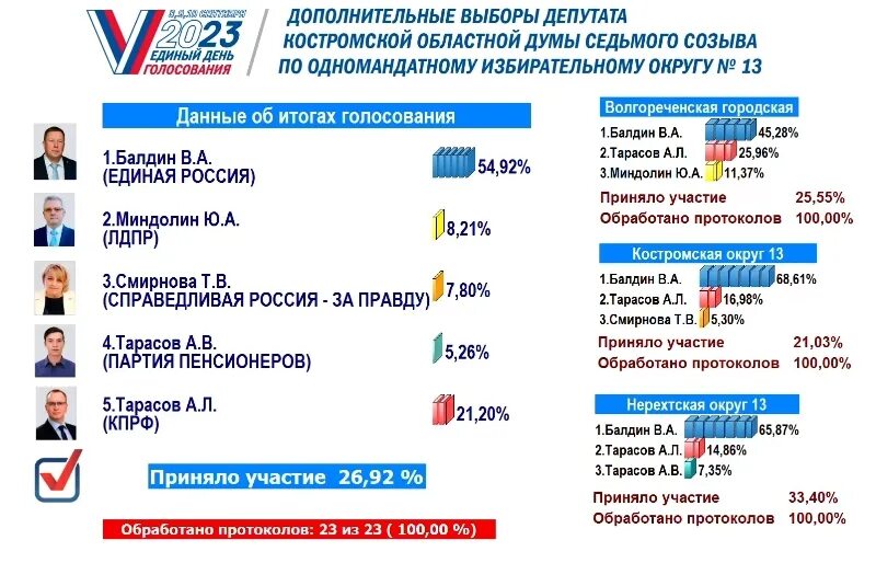 Итоги выборов президента России 2024 в Костроме и Костромской области. Муниципальные выборы в Химках. Результаты выборов в костромской области