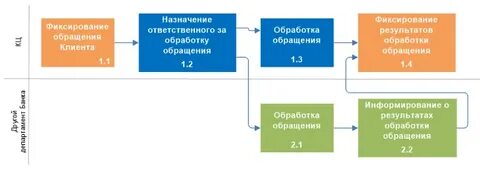 Обработка обращений