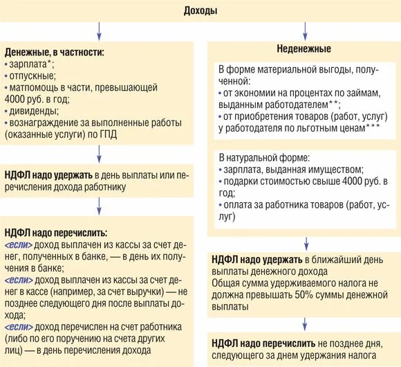 Доходы в денежной и натуральной форме. НДФЛ который который удерживается. Удержание НДФЛ. Удержание и перечислен НДФЛ. Сумма из которой выплачивается налог.