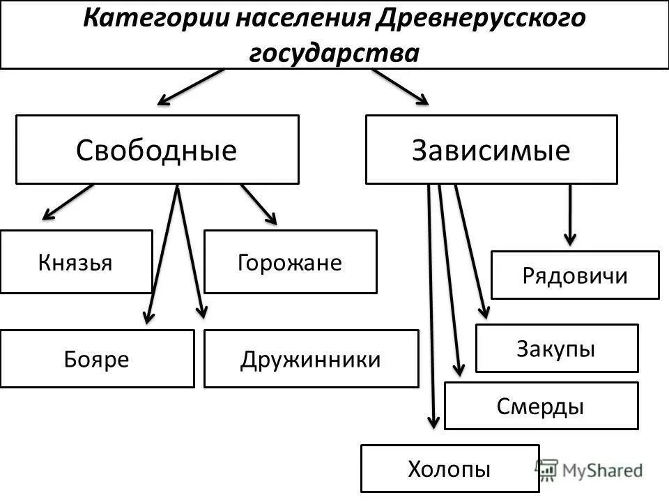 Схема структура населения древней руси. Схема структура населения древней руси. Основные слои древнерусского населения при ярославе мудром. Схема структура населения древней руси. Категории населения древней руси и их характеристика таблица.