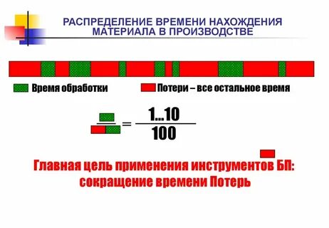 Такт в бережливом производстве это