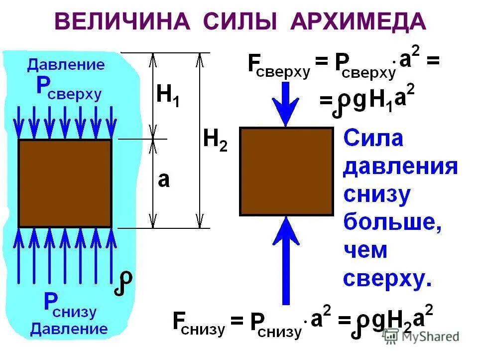 Сила архимеда формула физика 7 класс. Сила архимеда вариант 3. Формула для расчета архимедовой силы. Тело погружено целиком в жидкость. Сила архимеда вариант 2 вариант 1.