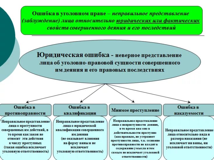 Фактическая неточность