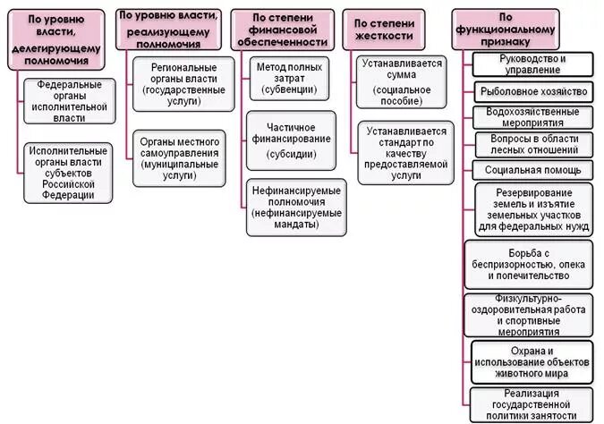 Властные полномочия рф. Органы государственной власти РФ схема полномочия. Полномочия федеральных органов государственной власти схема. Полномочия федеральных органов государственной власти таблица. Органы гос власти и их полномочия.