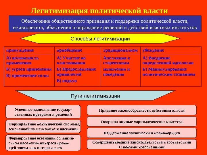 Субъекты власти в современном обществе. Способы легитимизации власти. способы легитимации власти. формы легитимизации власти. виды легемицачии власти.