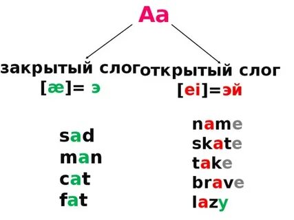 Правило чтения закрытых слогов