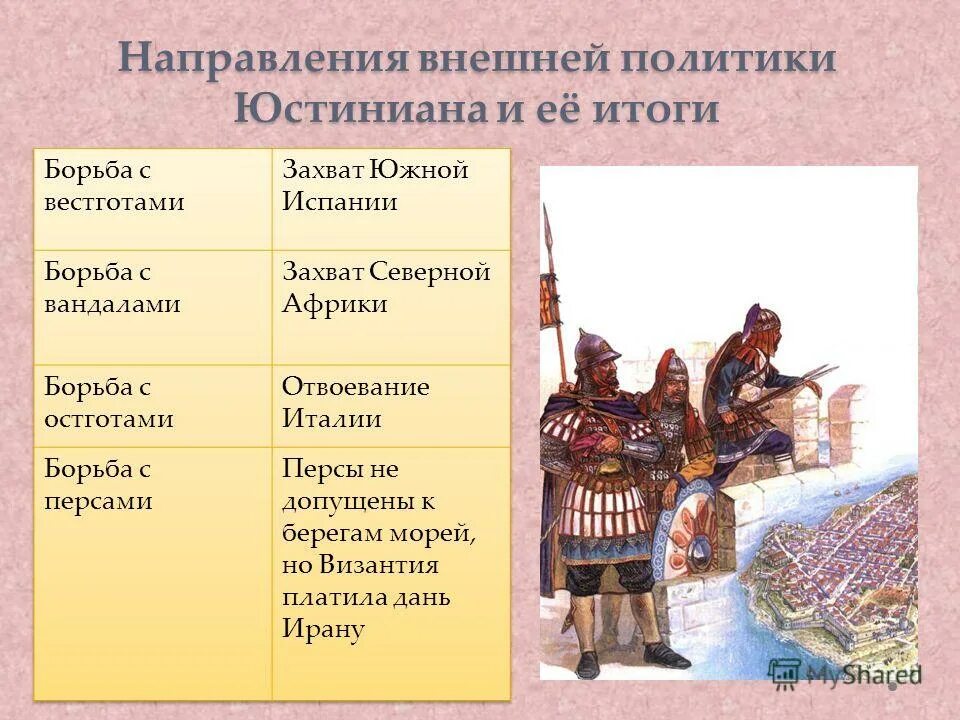 События византийской истории. Византийская Империя 6 класс. Византия при Юстиниане борьба с внешними врагами таблица. Войны Юстиниана таблица. Внешние враги Византии при Юстиниане.