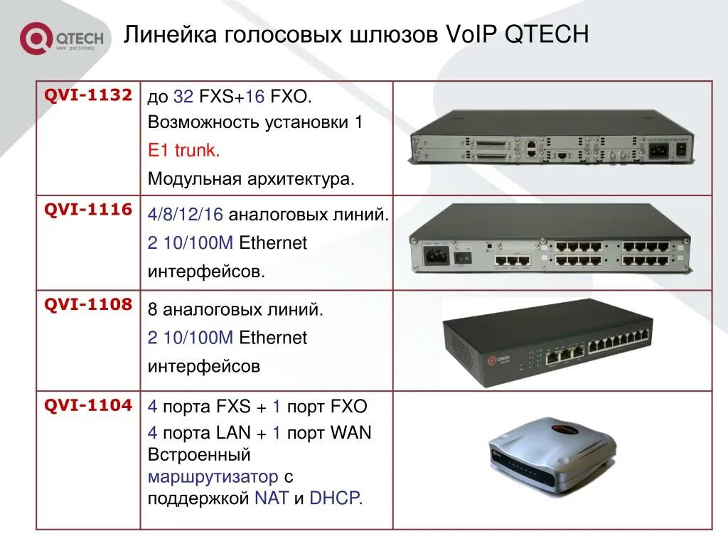 Шлюз интерфейсов. Шлюз QTECH QVI-2104 V.2. Шлюз QTECH QVI-2116 V.2. Голосовой шлюз QVI-2101. Шлюз VOIP QTECH QVI-2108 V.2 SIP FXS.