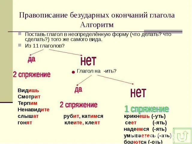 Какие окончания у неопределенной формы. Алгоритм правописание гласных в окончании глаголов. Правописание личных окончаний глаголов. Правописание безударных личных окончаний глаголов. Алгоритм написания окончаний глаголов.