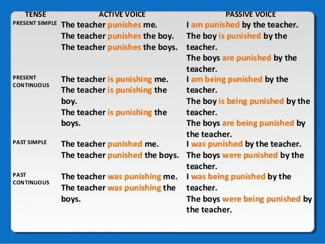 Present active voice. Страдательный залог present perfect. Предложение в пассивном залоге в past Continuous. Present Continuous Active and Passive примеры. Презент прогрессив пассив.