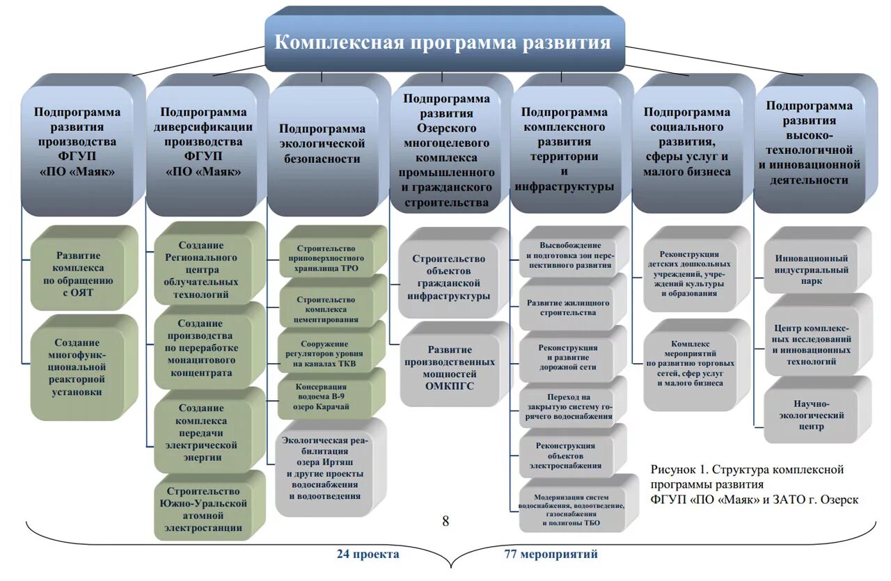 Росатом структура. Комплексная программа развитие. Программа развития компании. Структура комплексной программы. Образец программы развития