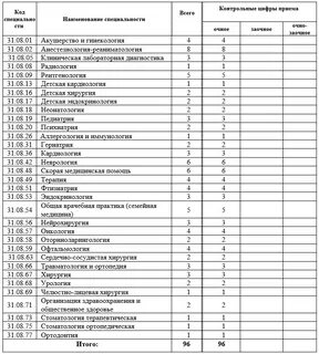 Ягму список поступающих ординатура