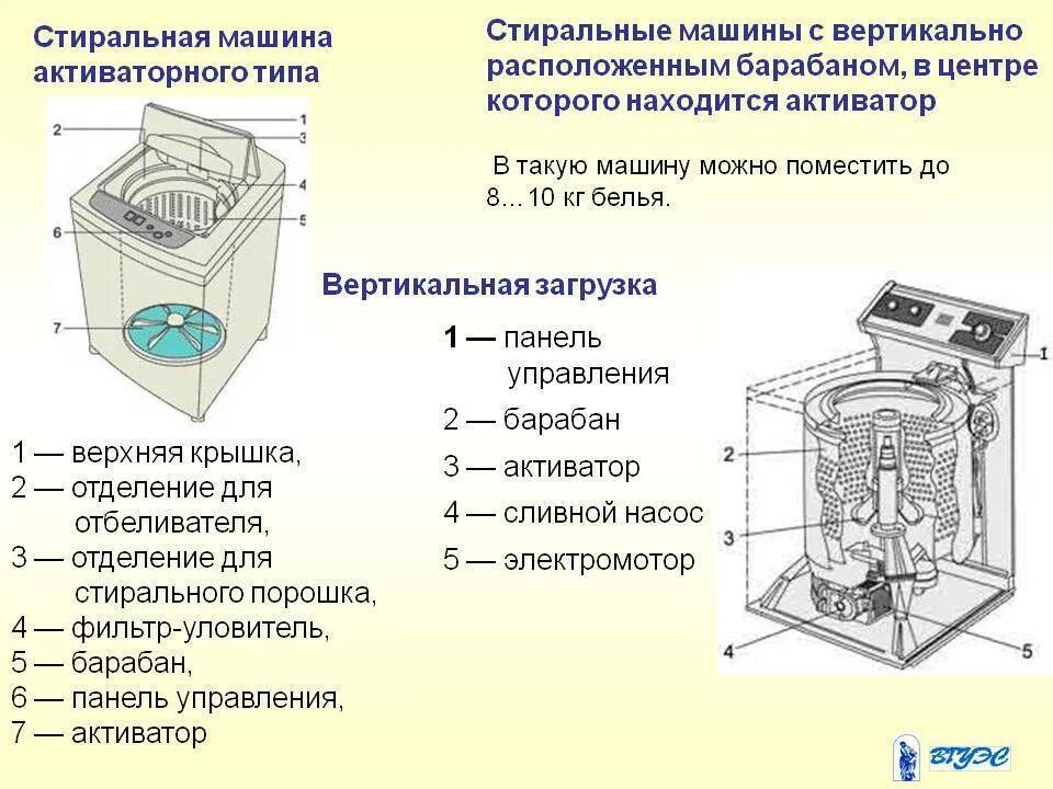 Тип загрузки вертикальная. Конструкция барабана стиральной машины с вертикальной загрузкой. схема стиральной машинки активаторного типа. стиральные машины активаторного типа принцип. стиральная машина автомат вертикальная загрузка схема.