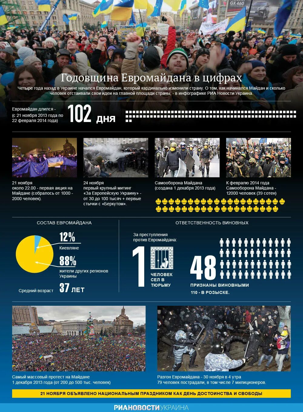 Сколько длился майдан. Евромайдан на Украине в 2014. Итоги Майдана.