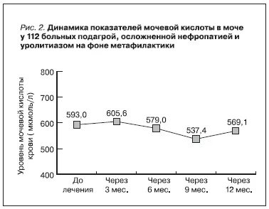 Показатели уровня мочевой кислоты