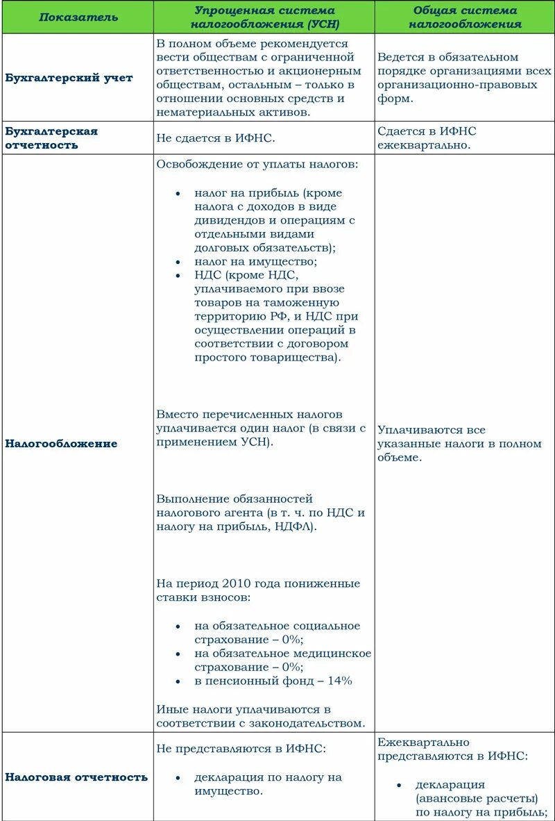 Упрощенная система налогообложения (УСН) таблица. Налоговые системы осно УСН. Отличие упрощенной системы налогообложения от общей. Упрощенная и общая система налогообложения разница.