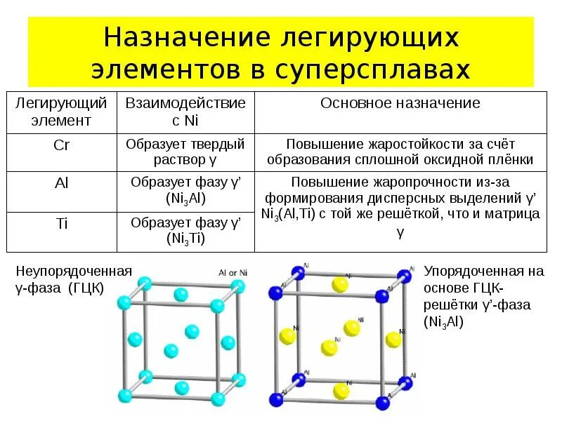 Виды взаимодействия компонентов в сплавах