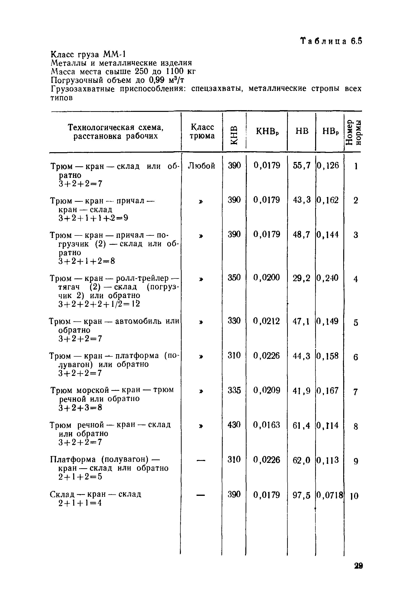 Класс груза коэффициент использования грузоподъемности. Грунт класс груза для перевозки. Класс грузов при автомобильных перевозках. Коэффициент класса груза. Класс груза 1 при автомобильных перевозках.