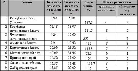 По данным таблицы рассчитать