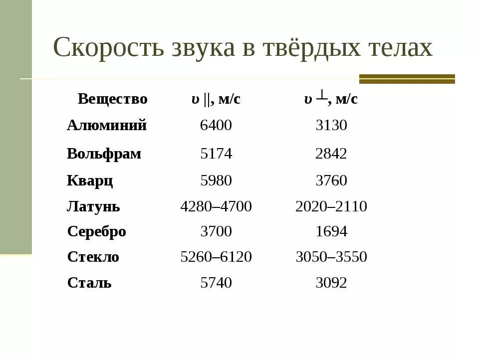 Скорость звука при 20 градусах. Скорость звука в твердых телах. Скорость распространения звука в твердых телах. Скорость распространения звука в металле. Скорость распространения звука в алюминии.